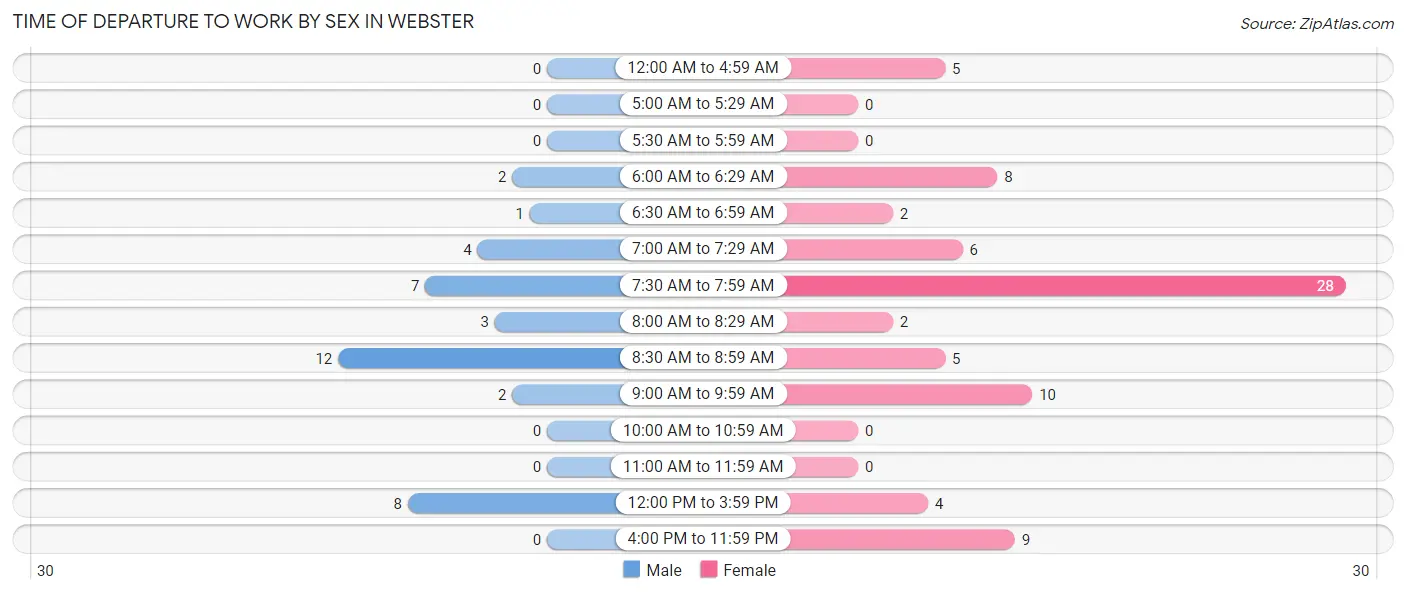 Time of Departure to Work by Sex in Webster