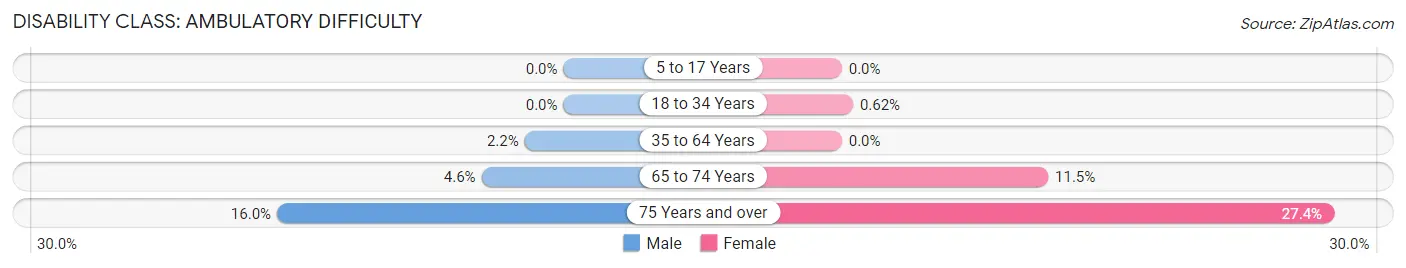 Disability in Weddington: <span>Ambulatory Difficulty</span>