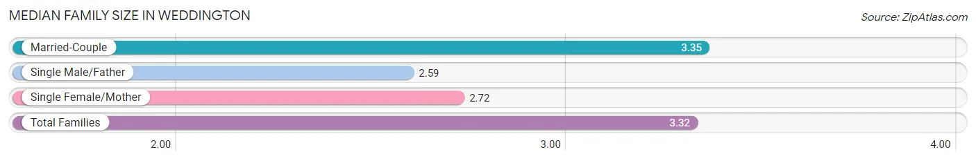 Median Family Size in Weddington