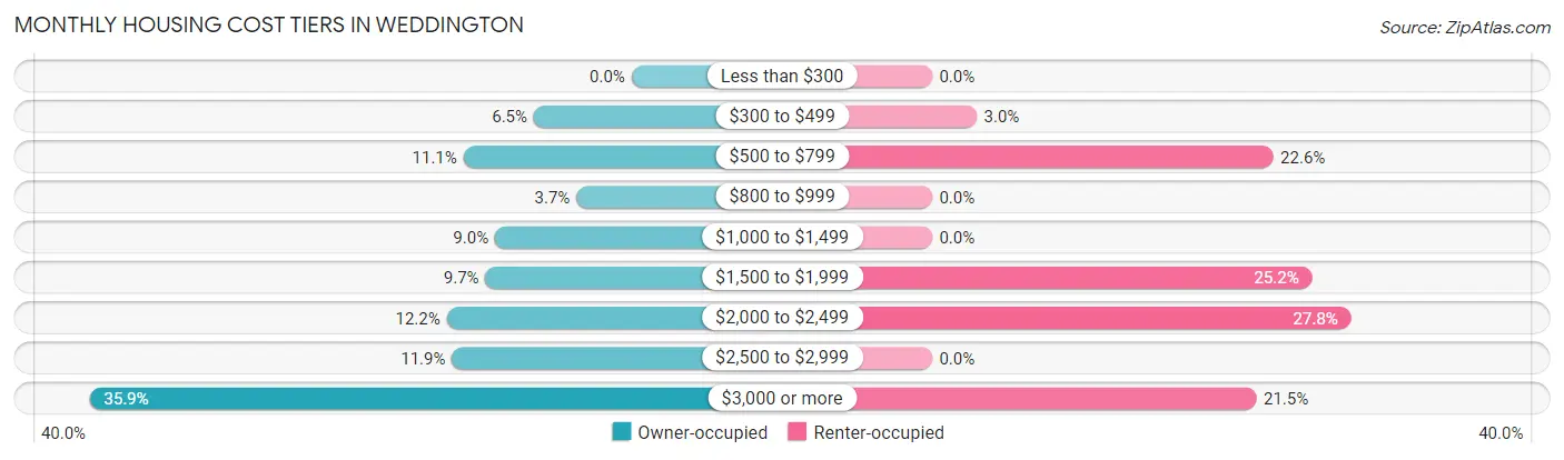 Monthly Housing Cost Tiers in Weddington