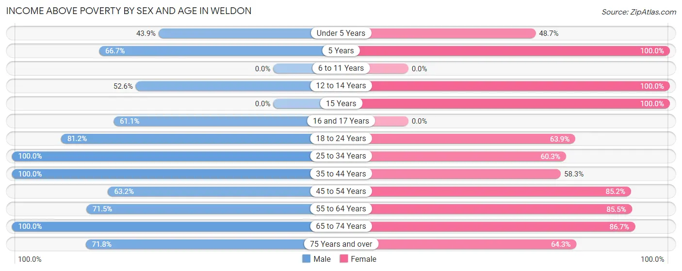 Income Above Poverty by Sex and Age in Weldon