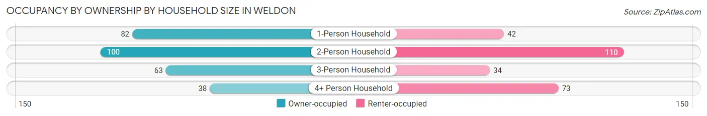 Occupancy by Ownership by Household Size in Weldon