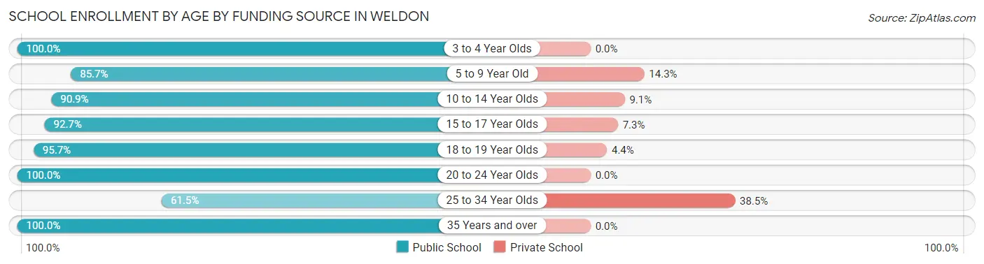 School Enrollment by Age by Funding Source in Weldon