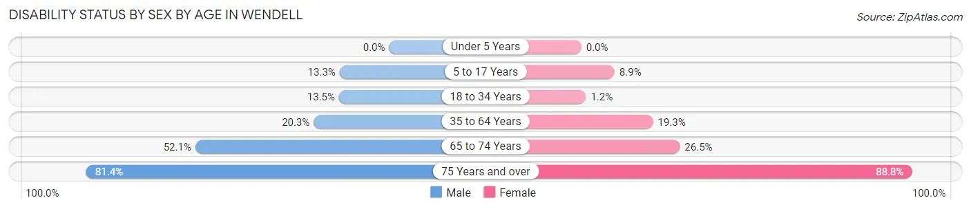 Disability Status by Sex by Age in Wendell