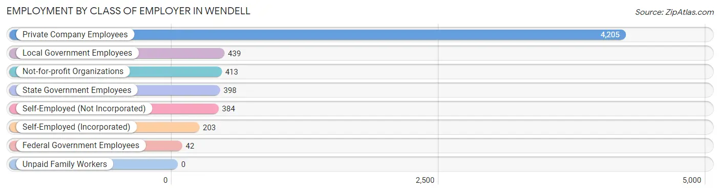 Employment by Class of Employer in Wendell