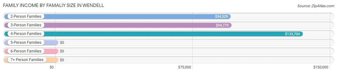 Family Income by Famaliy Size in Wendell