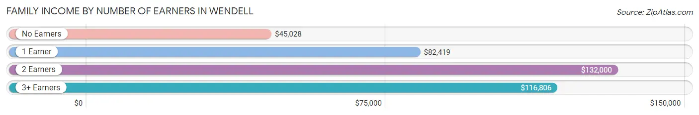 Family Income by Number of Earners in Wendell