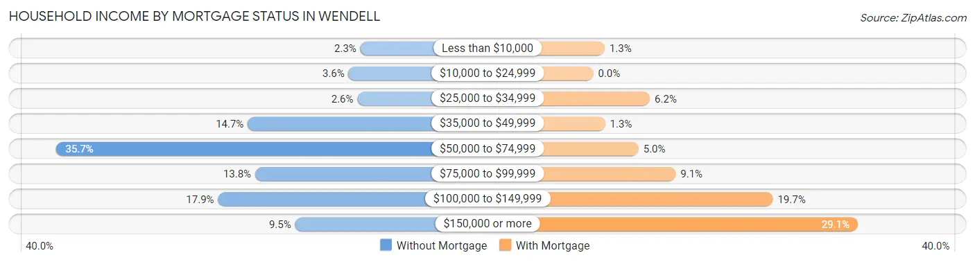 Household Income by Mortgage Status in Wendell
