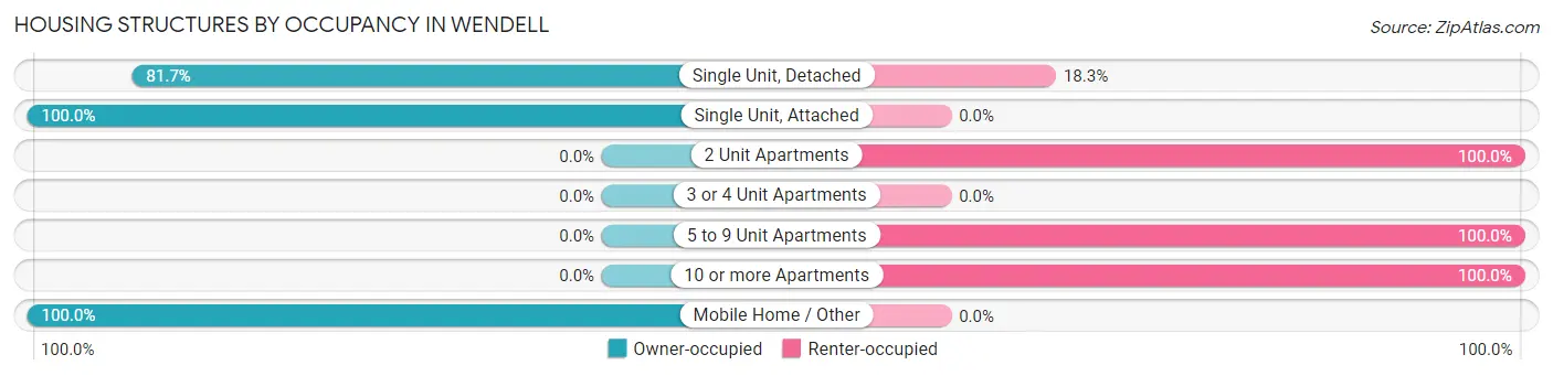 Housing Structures by Occupancy in Wendell