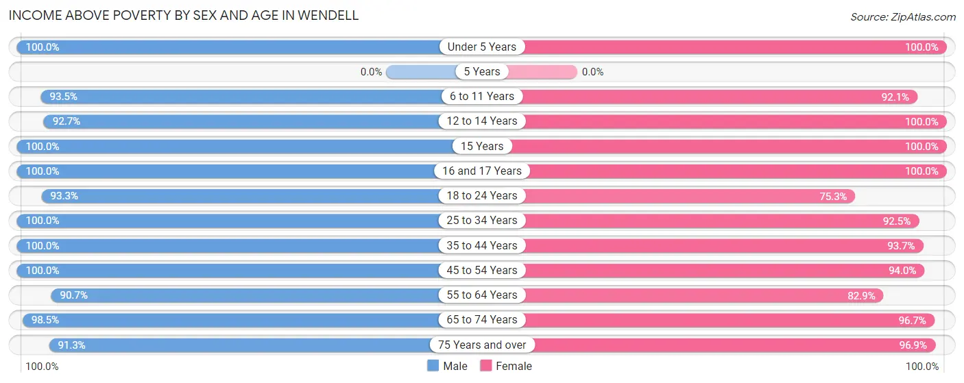 Income Above Poverty by Sex and Age in Wendell