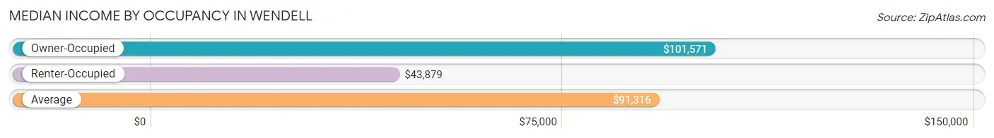 Median Income by Occupancy in Wendell