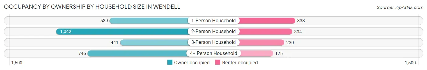 Occupancy by Ownership by Household Size in Wendell
