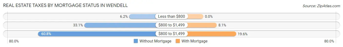 Real Estate Taxes by Mortgage Status in Wendell