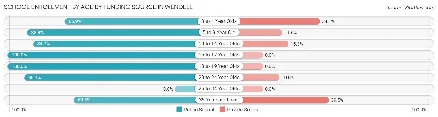 School Enrollment by Age by Funding Source in Wendell