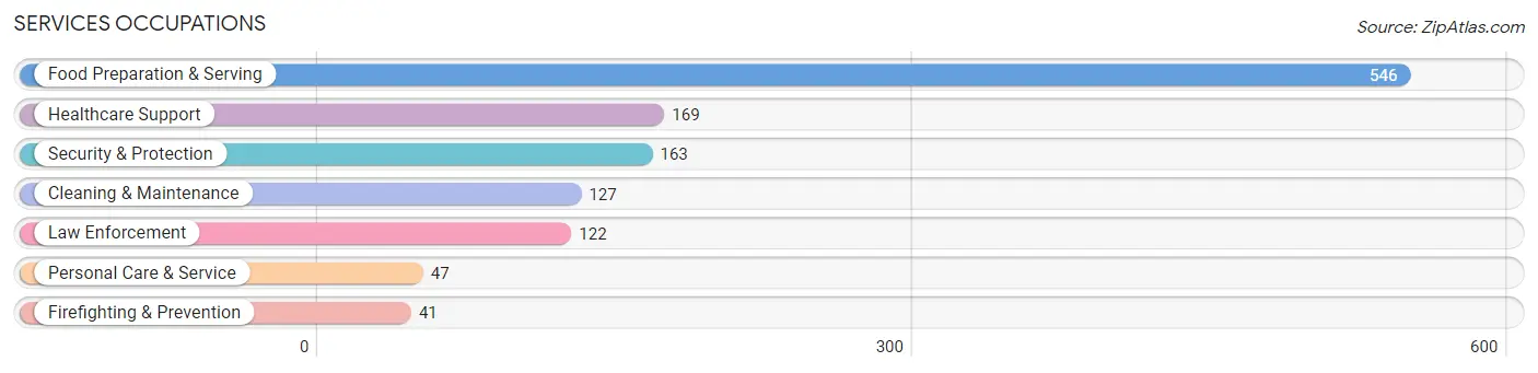 Services Occupations in Wendell