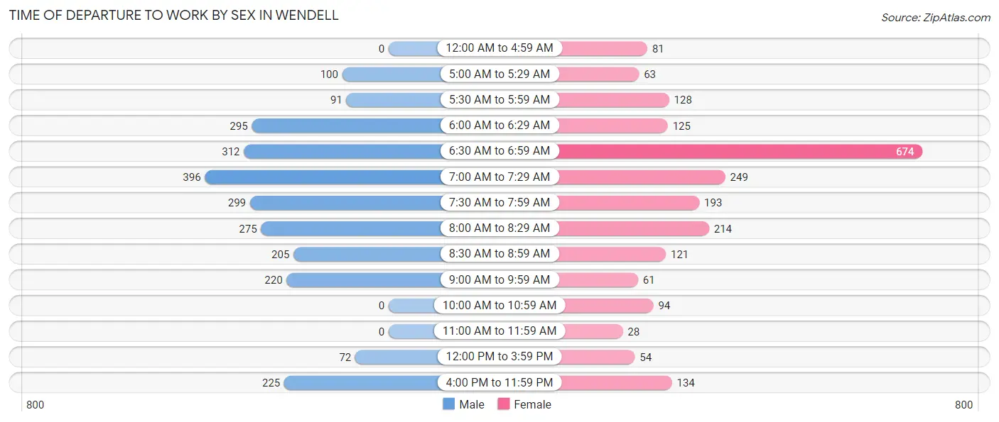 Time of Departure to Work by Sex in Wendell