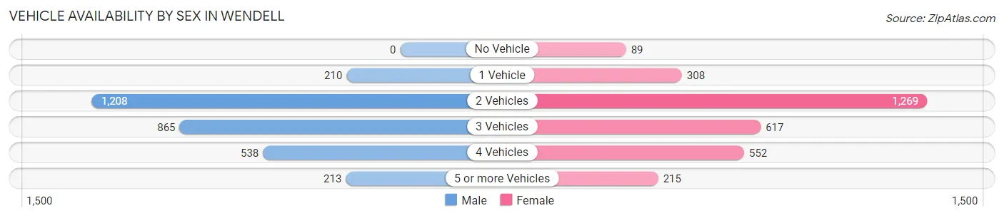 Vehicle Availability by Sex in Wendell