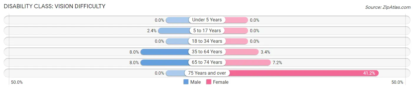 Disability in Wendell: <span>Vision Difficulty</span>