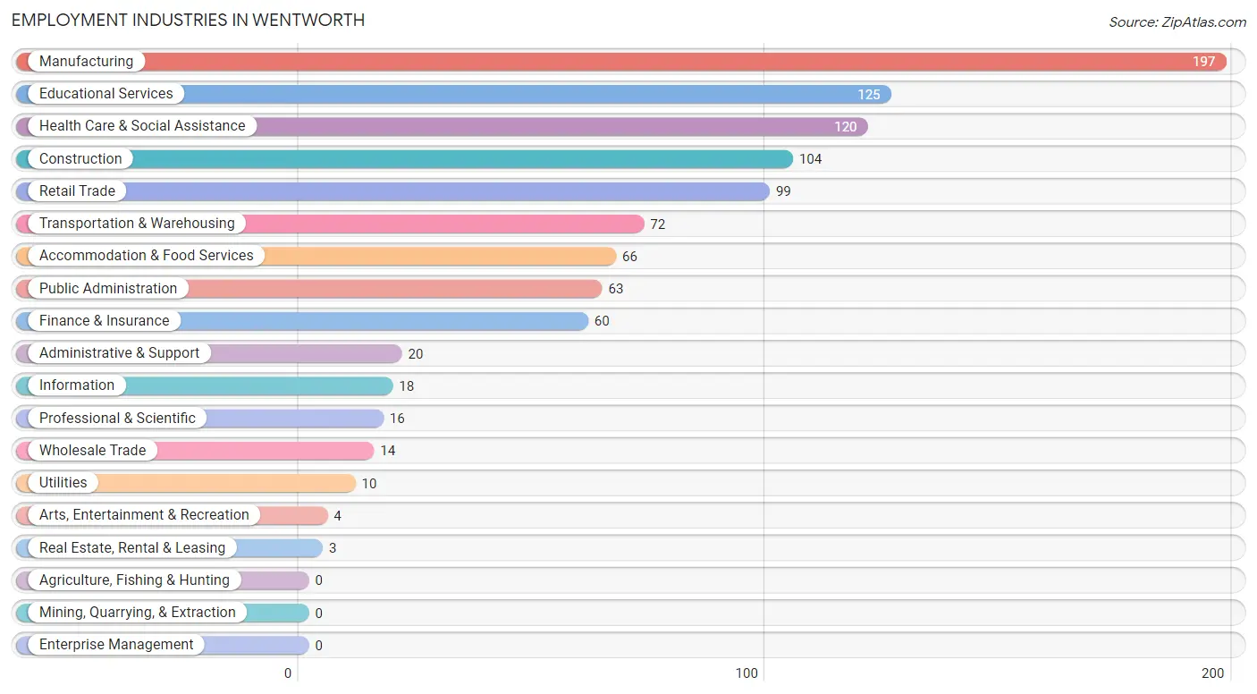 Employment Industries in Wentworth