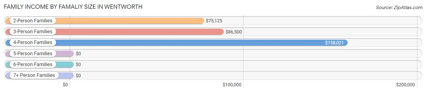 Family Income by Famaliy Size in Wentworth