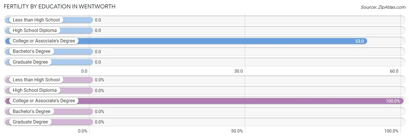 Female Fertility by Education Attainment in Wentworth