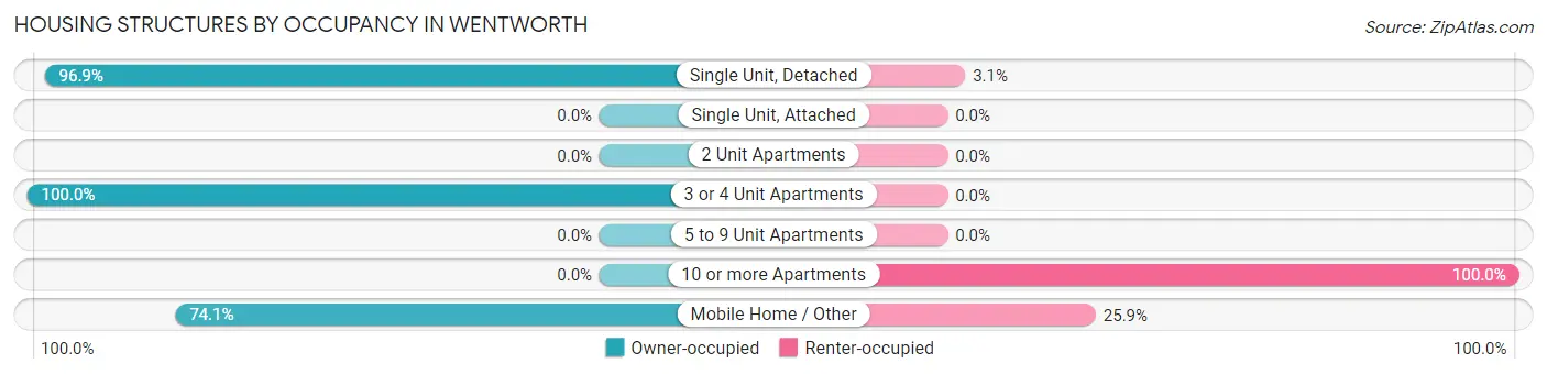 Housing Structures by Occupancy in Wentworth