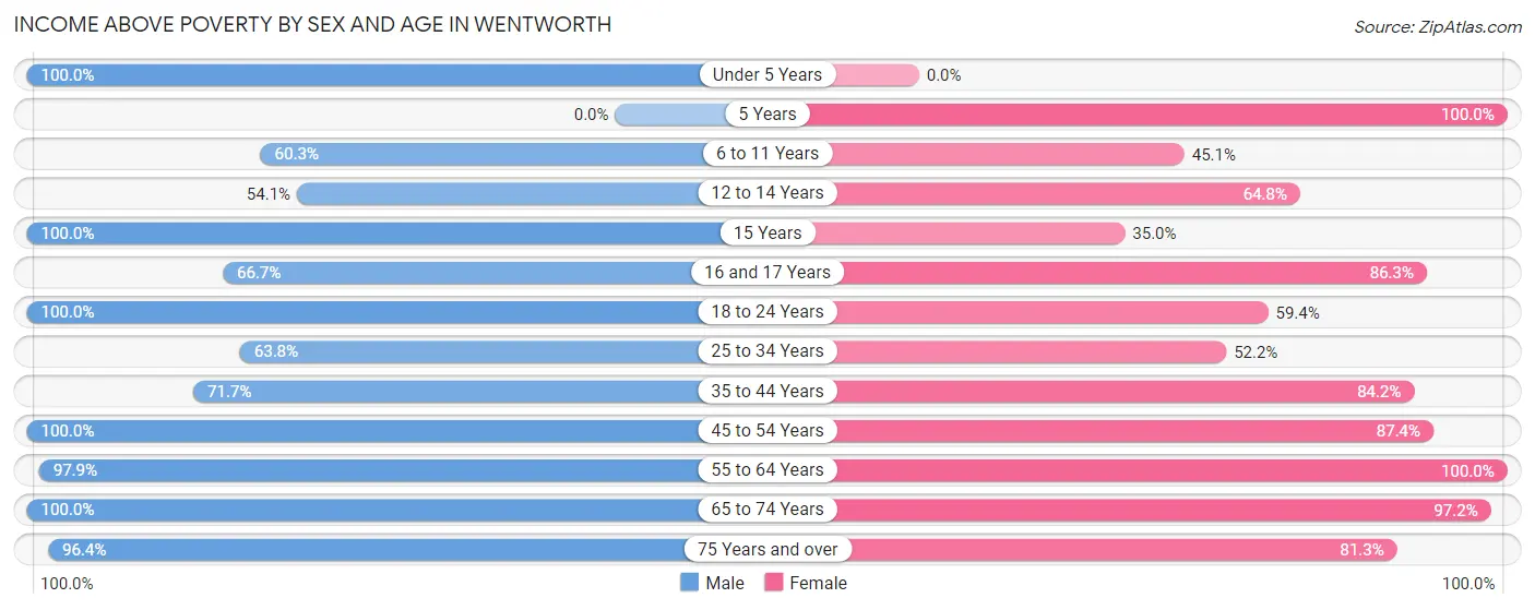 Income Above Poverty by Sex and Age in Wentworth