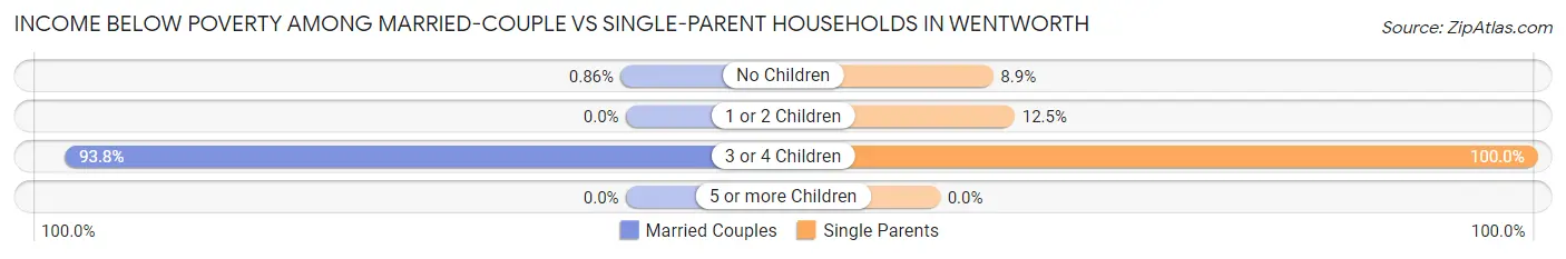 Income Below Poverty Among Married-Couple vs Single-Parent Households in Wentworth