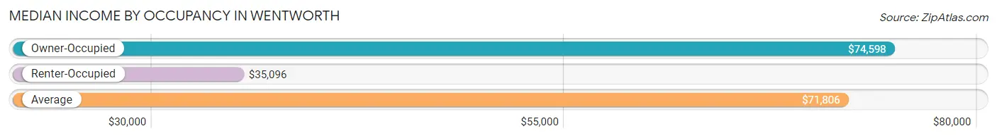 Median Income by Occupancy in Wentworth