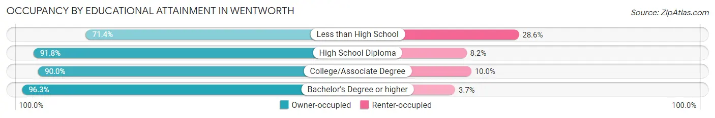 Occupancy by Educational Attainment in Wentworth