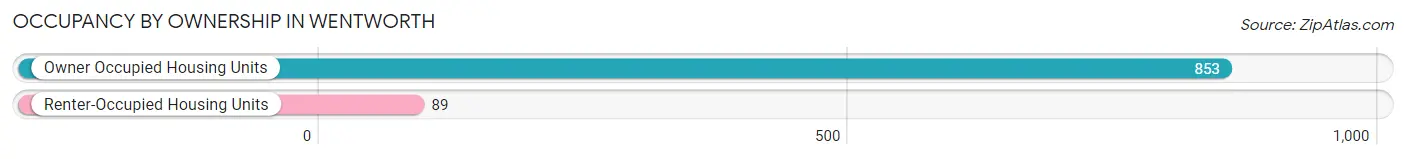 Occupancy by Ownership in Wentworth