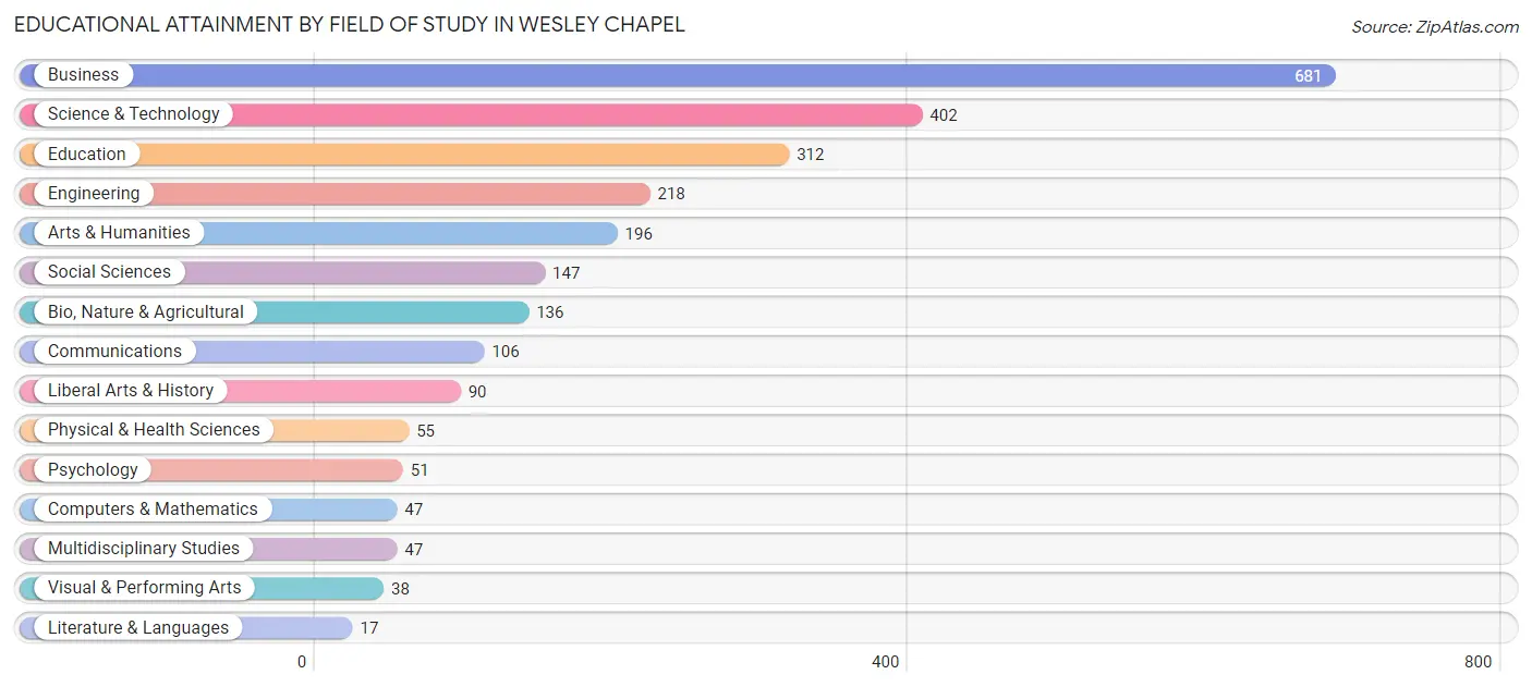 Educational Attainment by Field of Study in Wesley Chapel