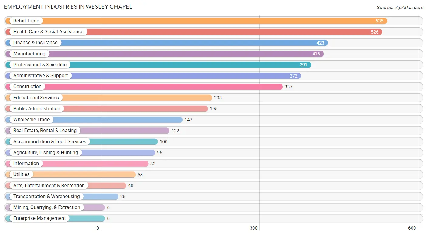 Employment Industries in Wesley Chapel