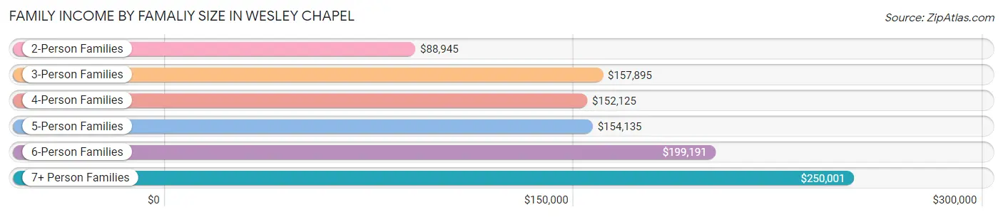 Family Income by Famaliy Size in Wesley Chapel