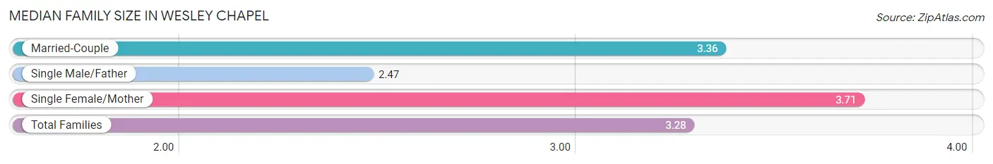 Median Family Size in Wesley Chapel