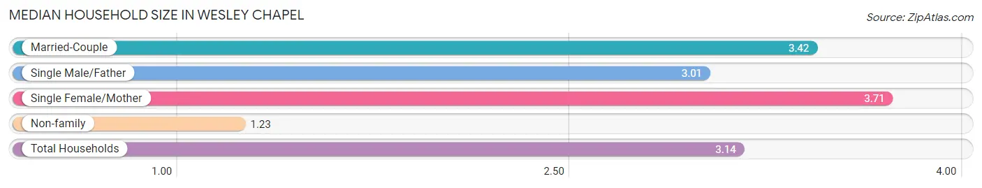 Median Household Size in Wesley Chapel