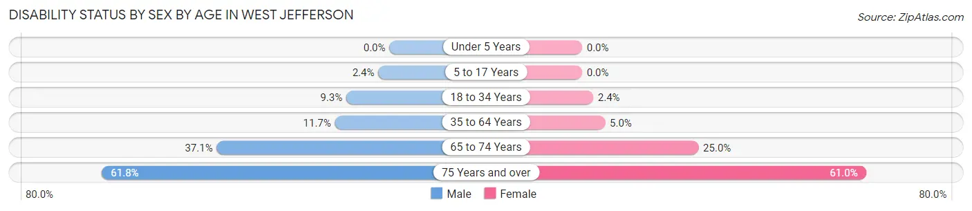 Disability Status by Sex by Age in West Jefferson