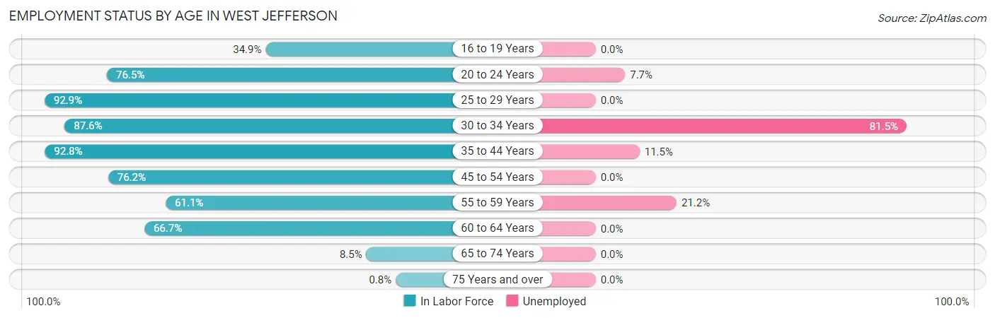 Employment Status by Age in West Jefferson