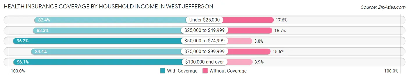 Health Insurance Coverage by Household Income in West Jefferson