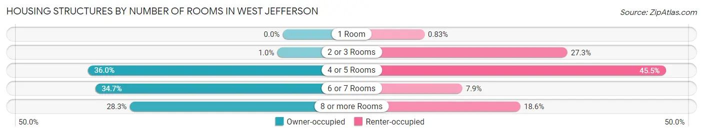 Housing Structures by Number of Rooms in West Jefferson