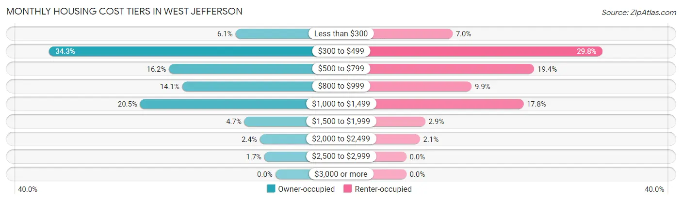 Monthly Housing Cost Tiers in West Jefferson