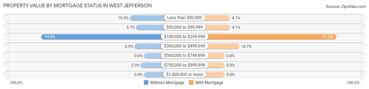 Property Value by Mortgage Status in West Jefferson