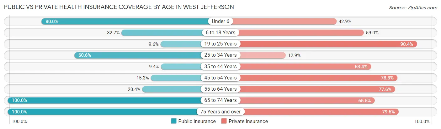 Public vs Private Health Insurance Coverage by Age in West Jefferson