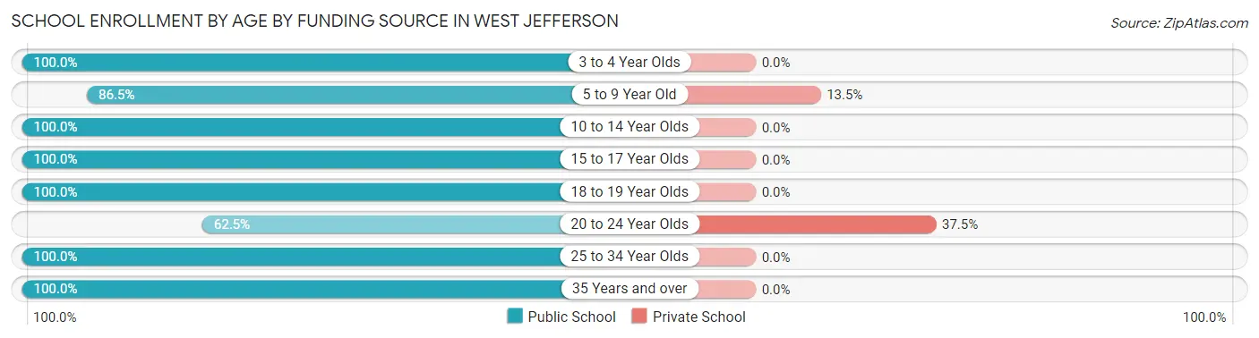 School Enrollment by Age by Funding Source in West Jefferson