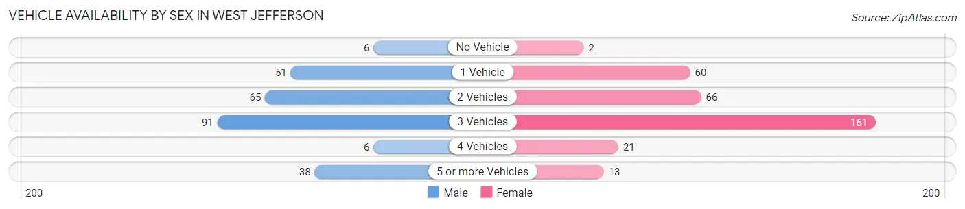 Vehicle Availability by Sex in West Jefferson