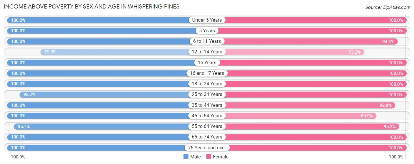 Income Above Poverty by Sex and Age in Whispering Pines