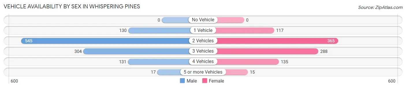 Vehicle Availability by Sex in Whispering Pines