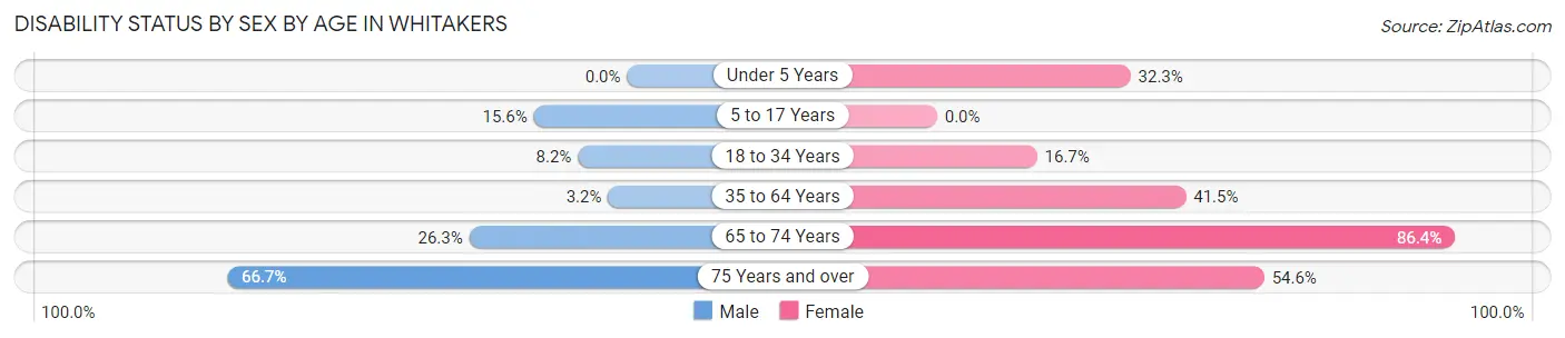 Disability Status by Sex by Age in Whitakers