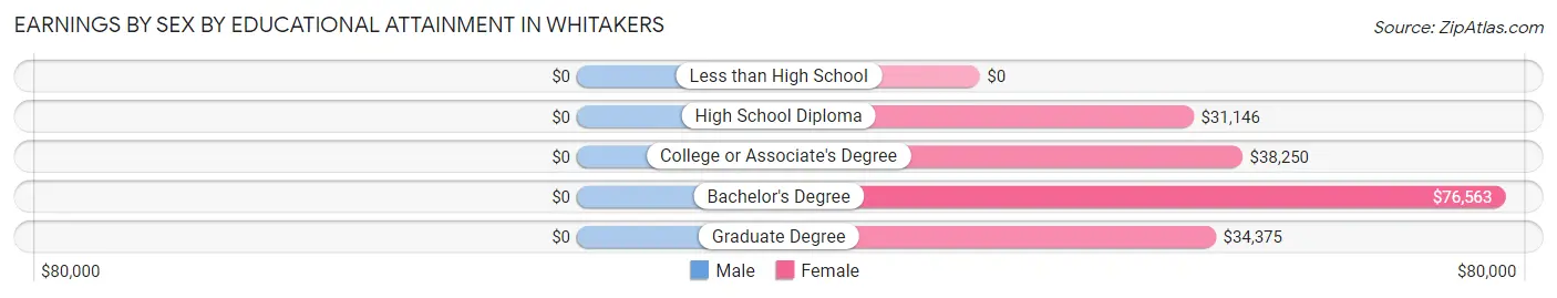 Earnings by Sex by Educational Attainment in Whitakers