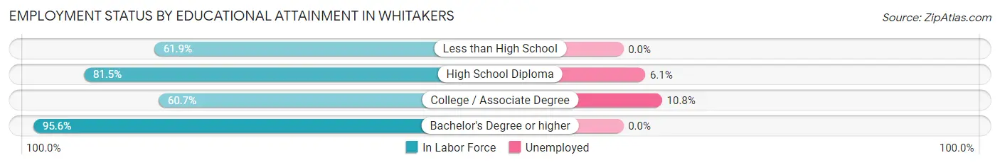 Employment Status by Educational Attainment in Whitakers